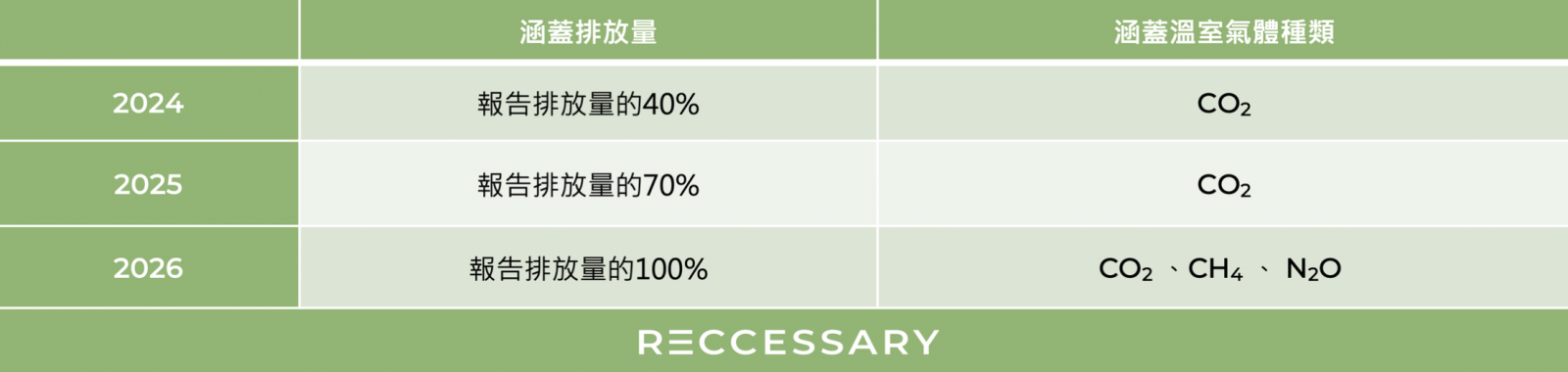 表2、EU ETS for Shipping過渡機制