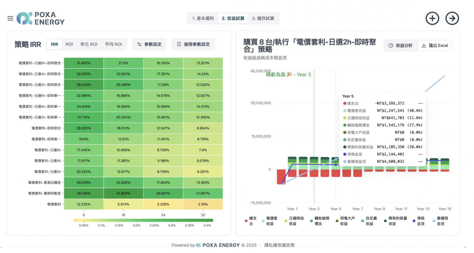 圖6、POXA calc 顯示『方案組合x一體機儲能台數』的收益熱力圖（POXA產製）