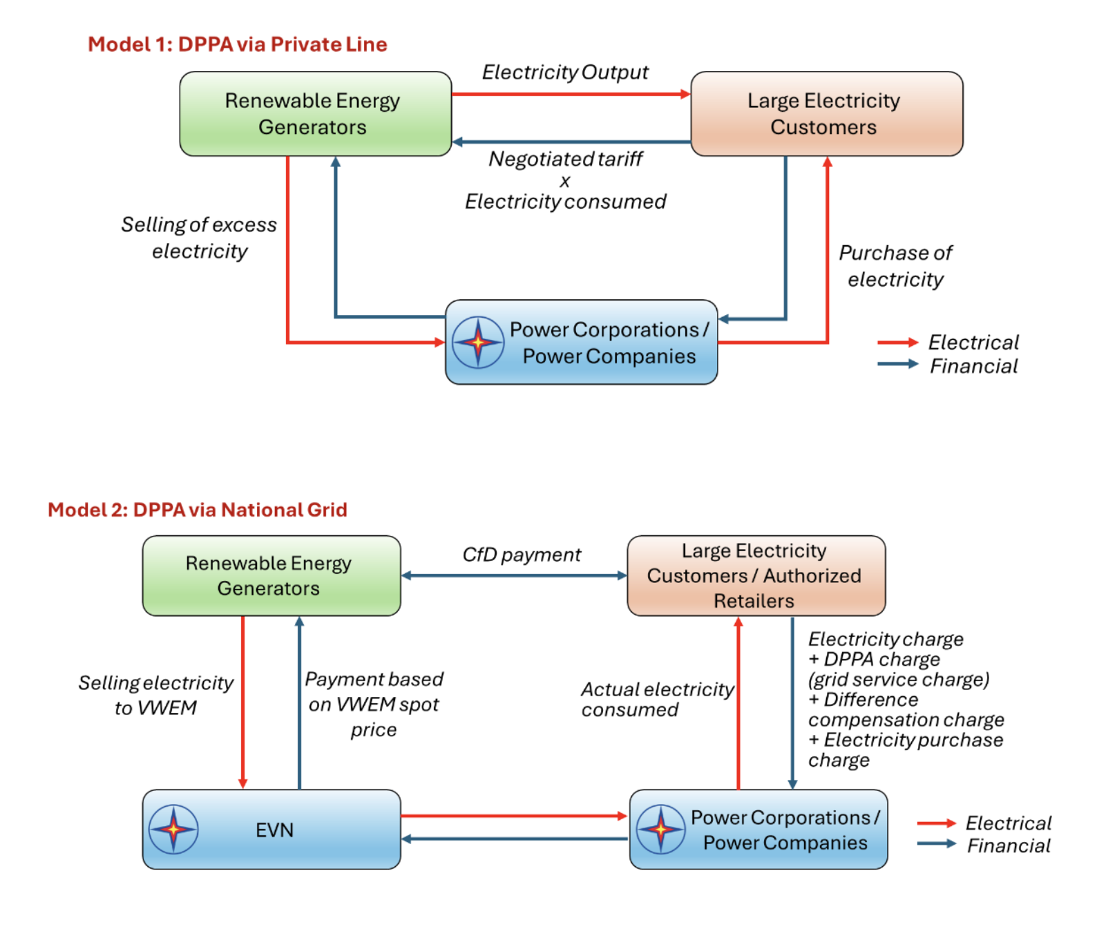 Navigating Vietnam's DPPA revisions: What they mean for the electricity market?