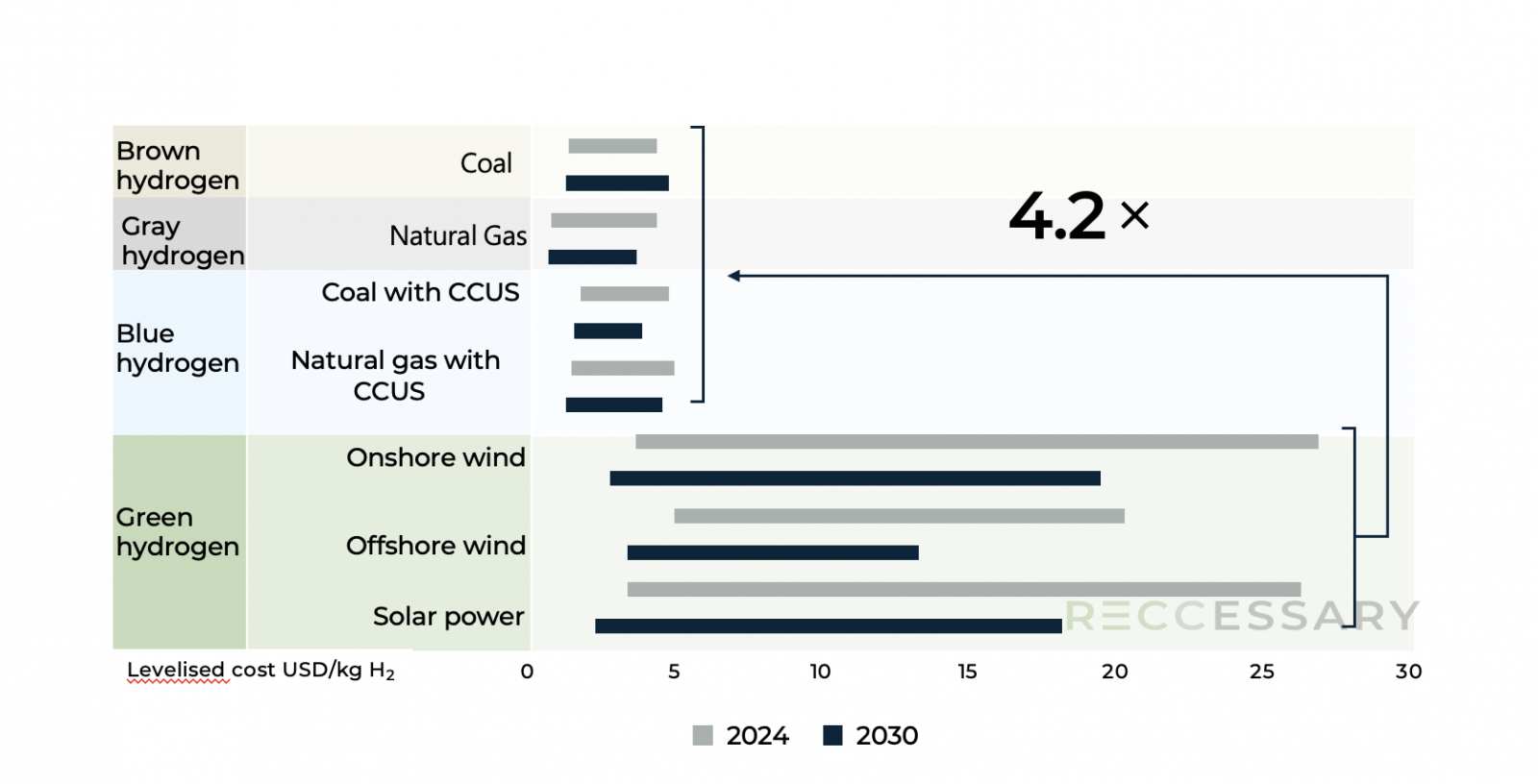 Figure 3. Levelized cost comparison of hydrogen production technologies (stated policies scenario, 2024–2030)
