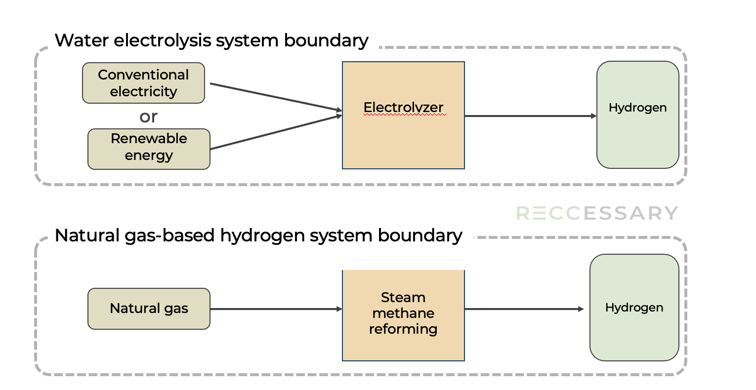 Figure 4. System boundaries of hydrogen production under the CBAM framework