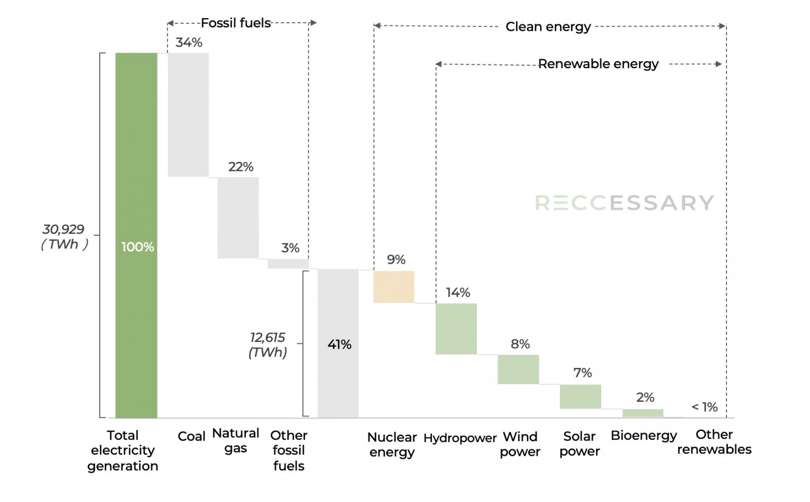 Figure 1. Global electricity generation mix, 2024