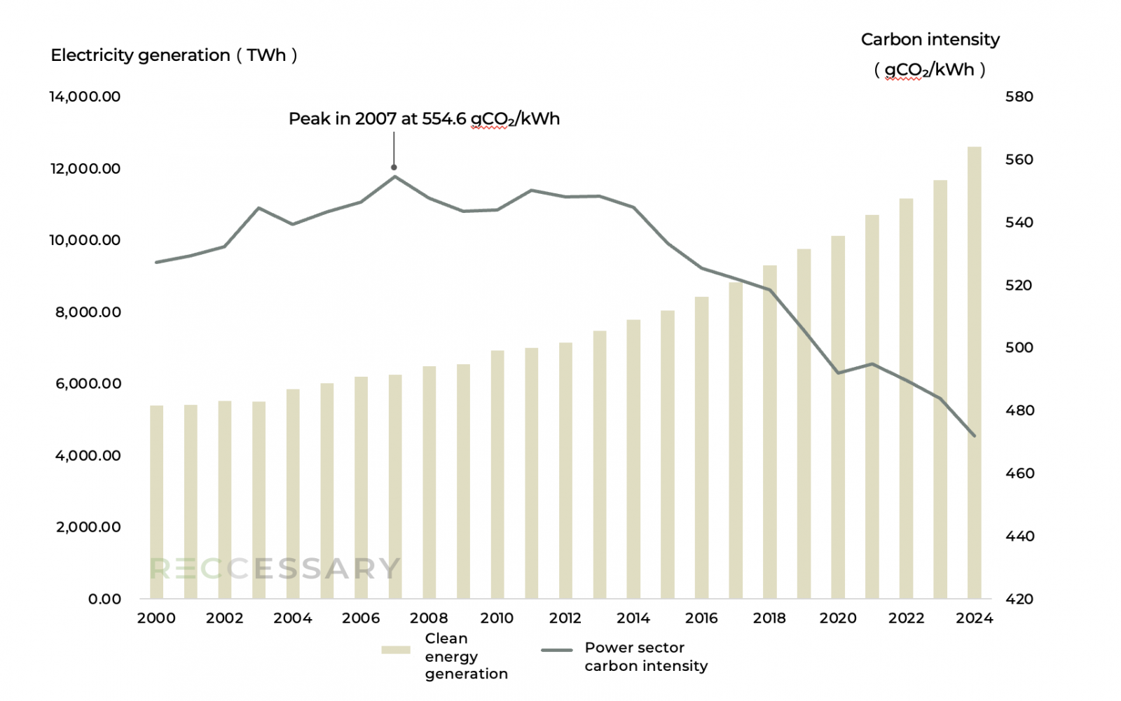Figure 2. Trends in global power sector carbon intensity and clean energy generation