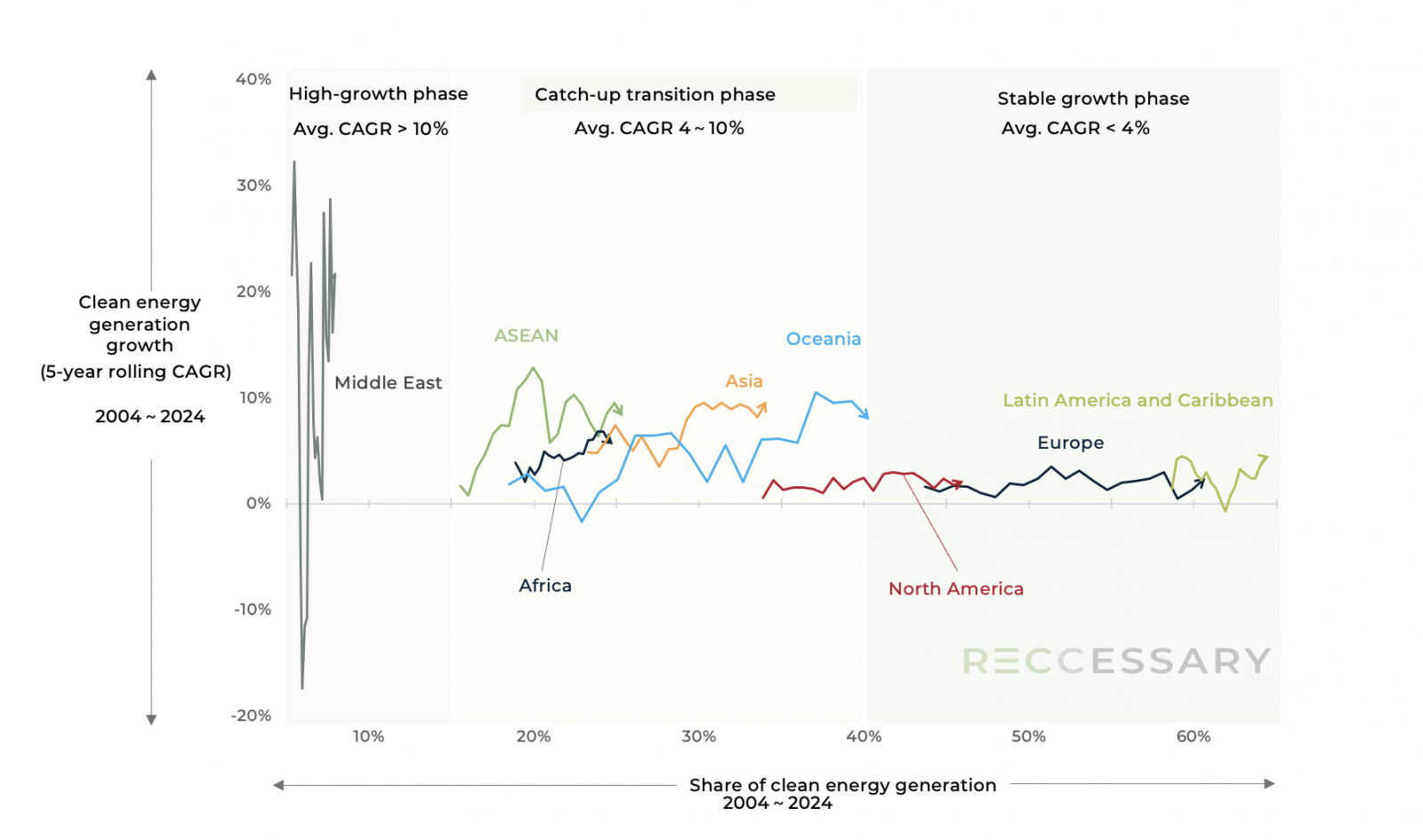 Figure 3. Three stages of global power sector transition: growth momentum and penetration of clean energy