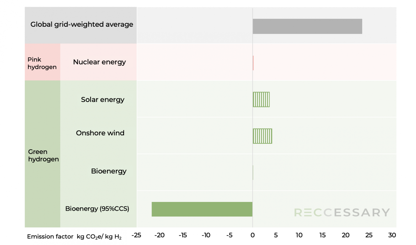 Figure 2. Emission factors of hydrogen production via water electrolysis