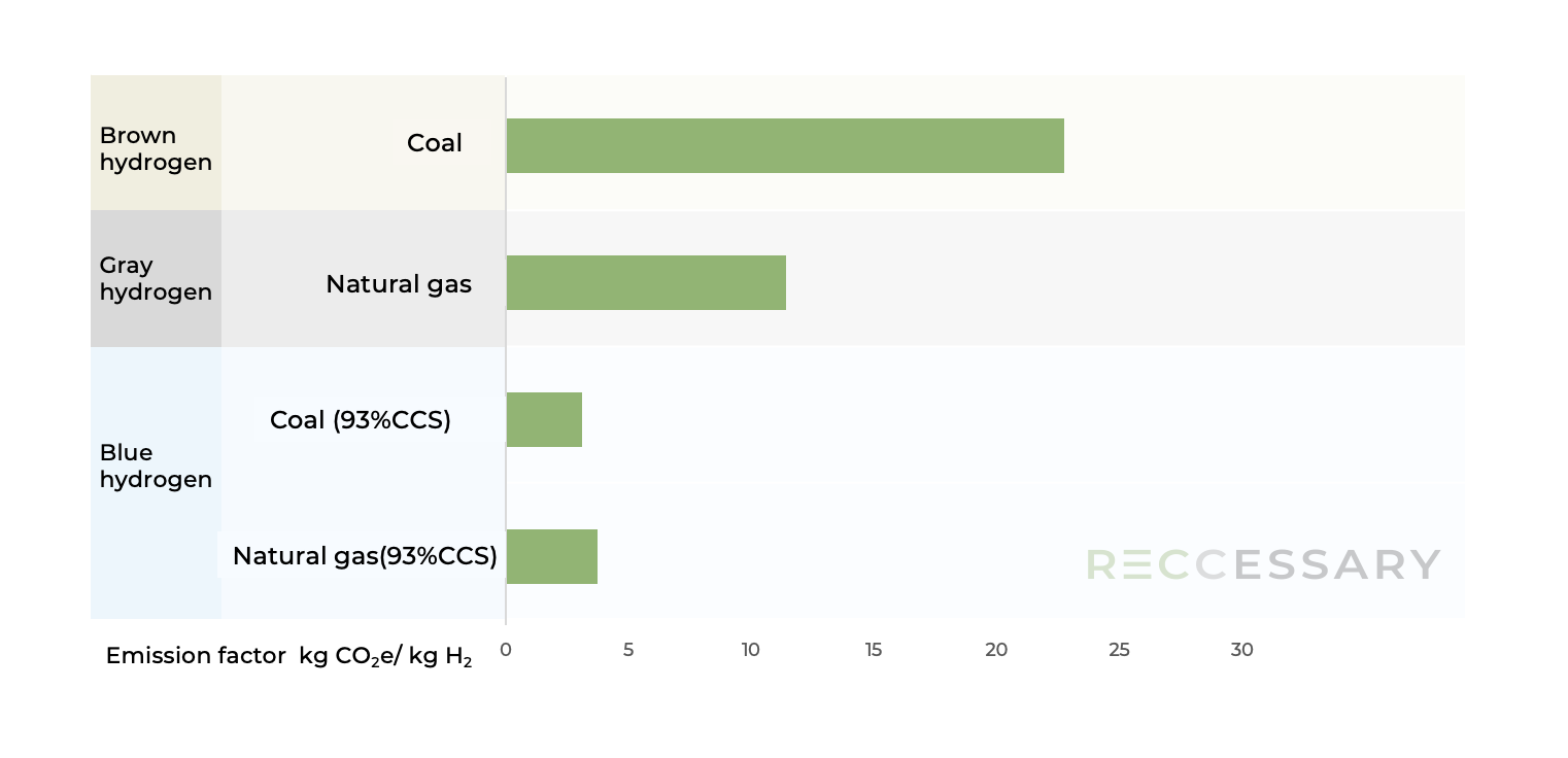 Figure 1. Emission factors of fossil fuel-based hydrogen production