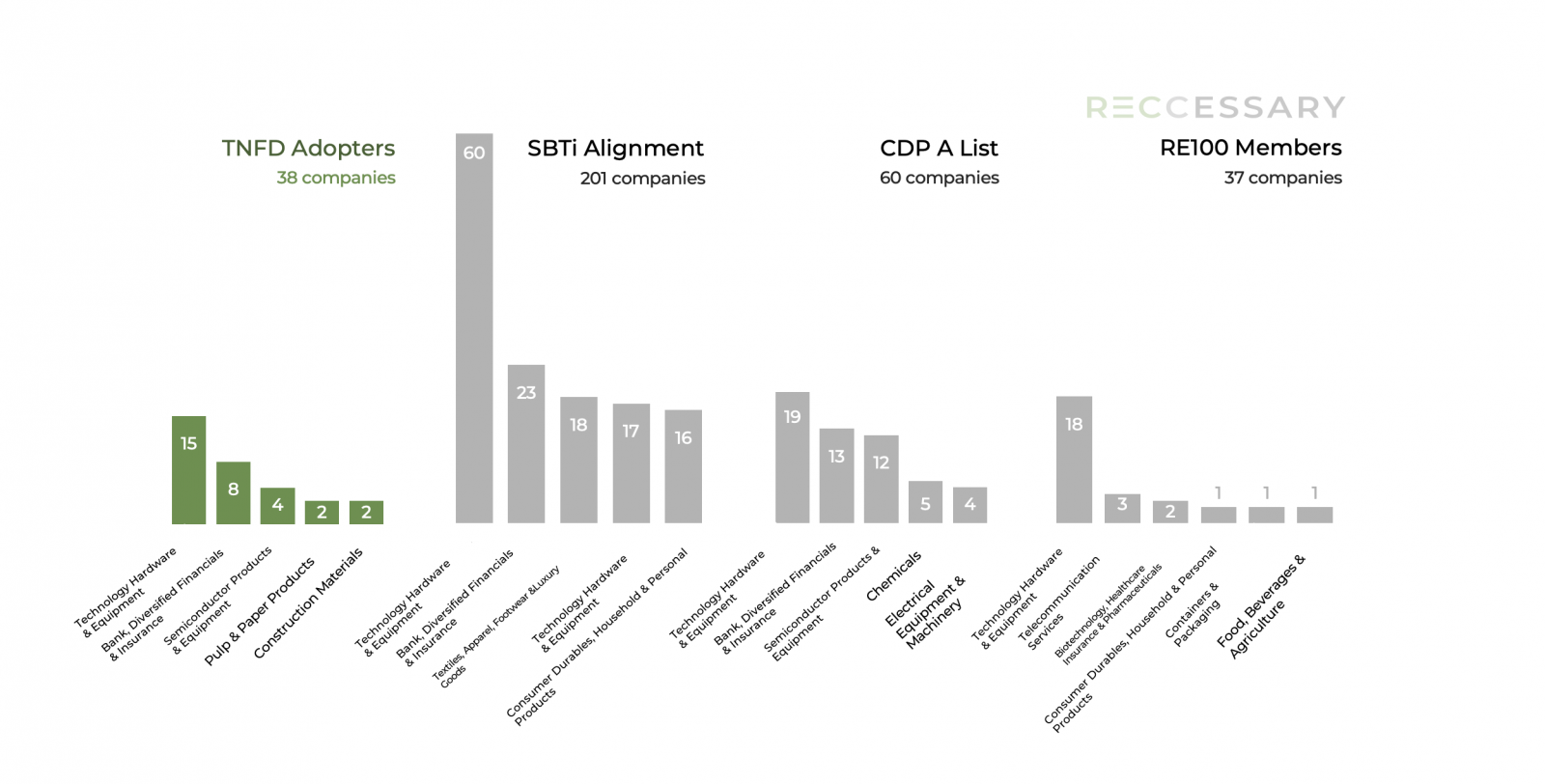 Figure 1. Adoption of major sustainability frameworks across industries in Taiwan