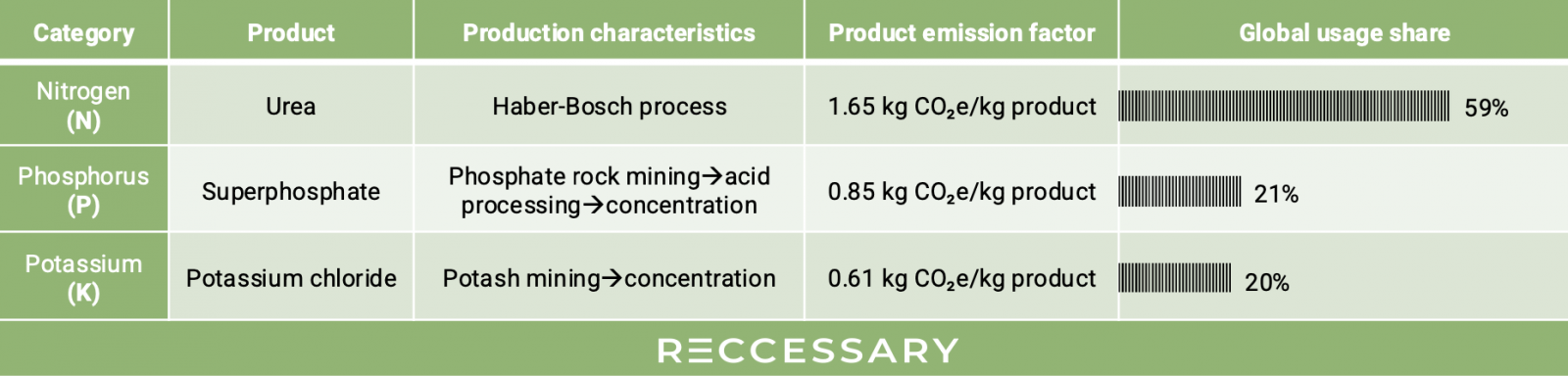 Table 1. Overview of characteristics of the three major fertilizer types