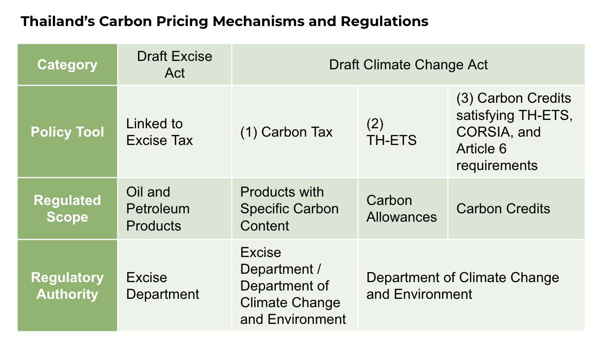 Thailand’s carbon pricing mechanisms operate under two parallel legislative tracks. (Chart: Sherry Hu)