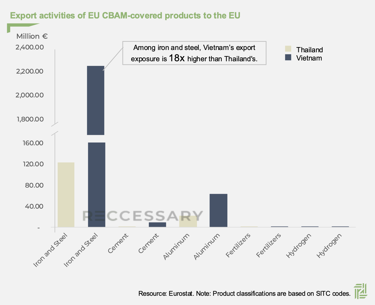In 2024, Vietnam’s iron and steel exports to the EU far exceeded Thailand’s, with an exposure gap of more than 18 to one for a single product category. (Figure: RECCESSARY)