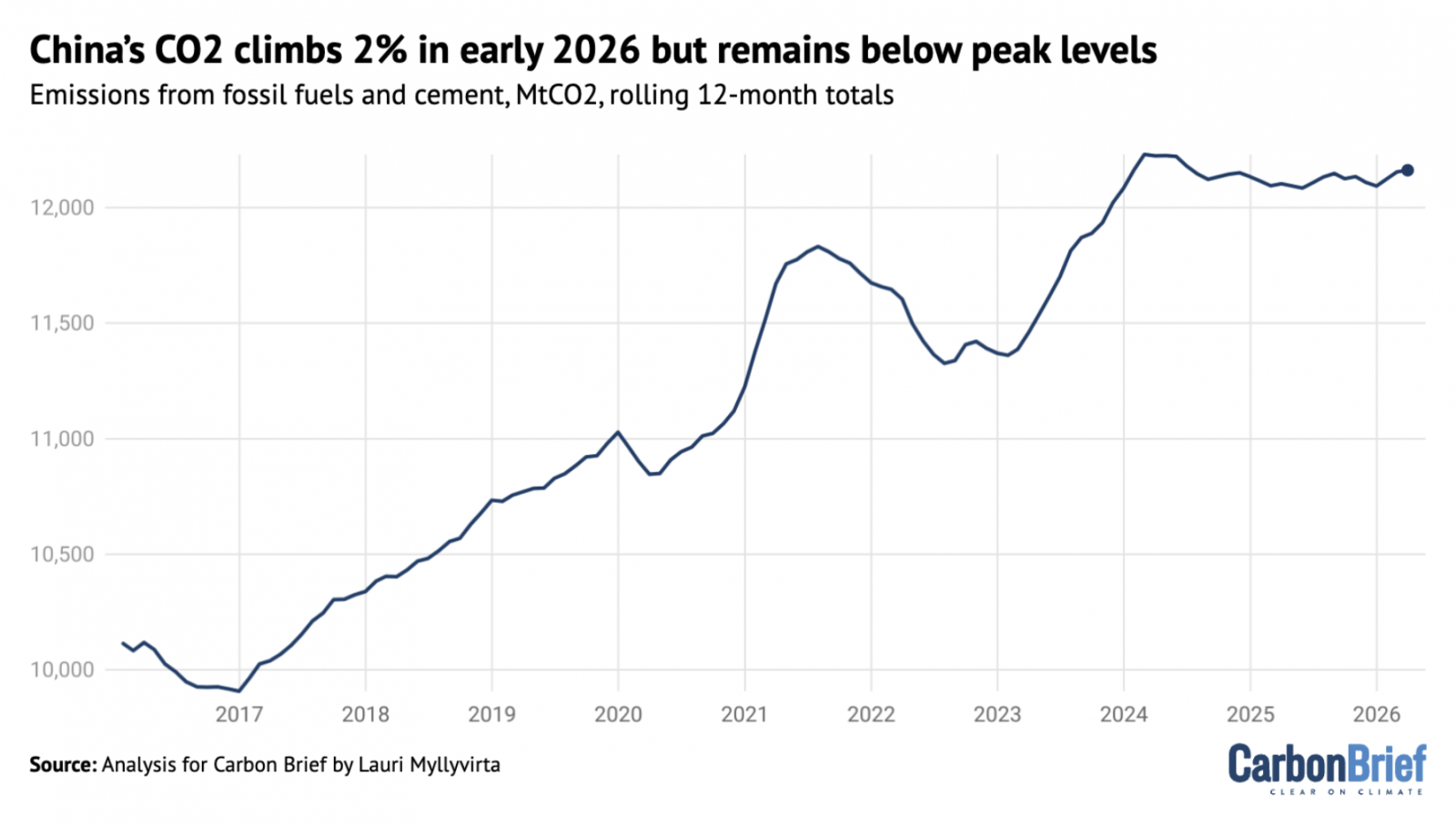 China’s CO2 emissions from fossil fuels and industrial processes, million tonnes of CO2, rolling 12-month totals until March 2026.