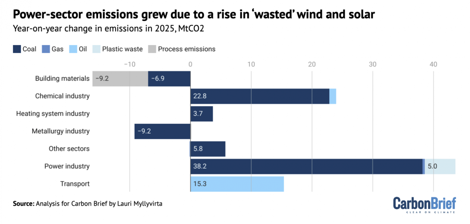 Year-on-year change in China’s CO2 emissions from fossil fuels and industrial processes, for the period January-March 2026, million tonnes of CO2.