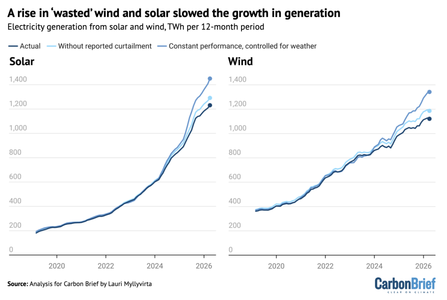 Electricity generation from solar (left) and wind power (right) in China, terawatt hours per 12-month period.