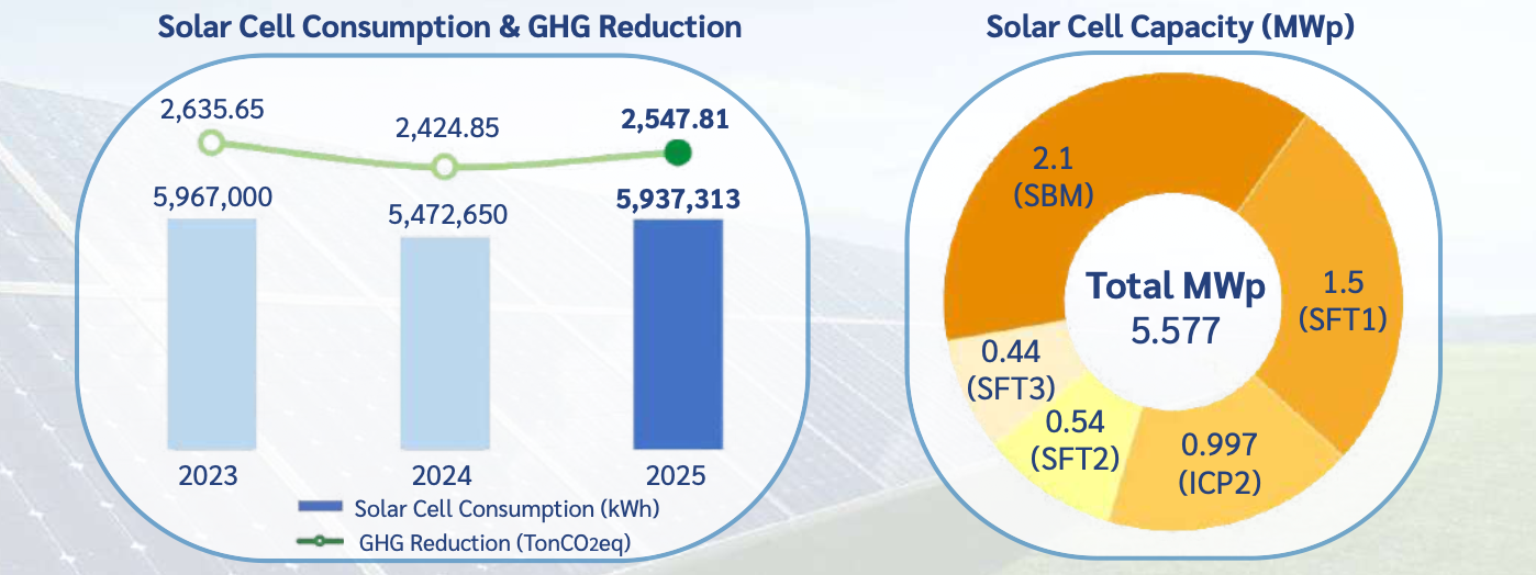 Somboon Advance Technology’s solar power capacity reached 5.577 MWp in 2025, supplying 5.94 million kWh of electricity and reducing emissions by about 2,548 tCO₂e. (Source: Somboon Advance Technology sustainability report 2025)