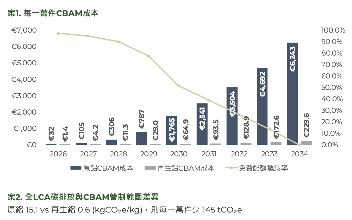 RECCESSARY analysis shows CBAM costs for virgin aluminum rising sharply through 2034, while recycled aluminum remains significantly lower due to its smaller lifecycle carbon footprint. (Source: RECCESSARY)