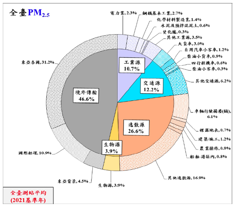 圖1 、2021年各類污染源對全台PM2.5年均濃度影響比例（資料來源：同註3）