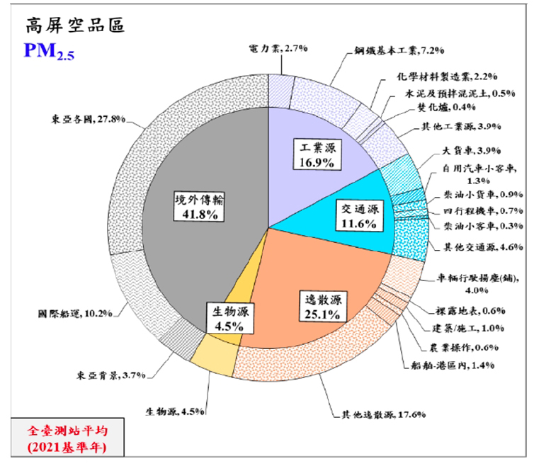 圖2、2021年各類污染源對高屏空品區PM2.5年均濃度影響比例 （資料來源：同註3）
