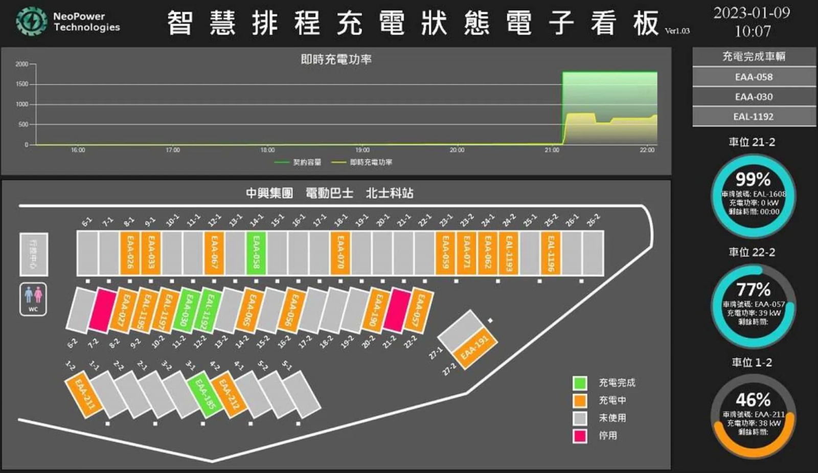 新動智能與站務員密集討論後，設計出一套駕駛專用的顯示畫面，提供即時充電進度圖像化呈現。司機能在休息室查看螢幕，看到自己的車在哪個位置、目前充了多少電，並且能預估是否足夠發車。