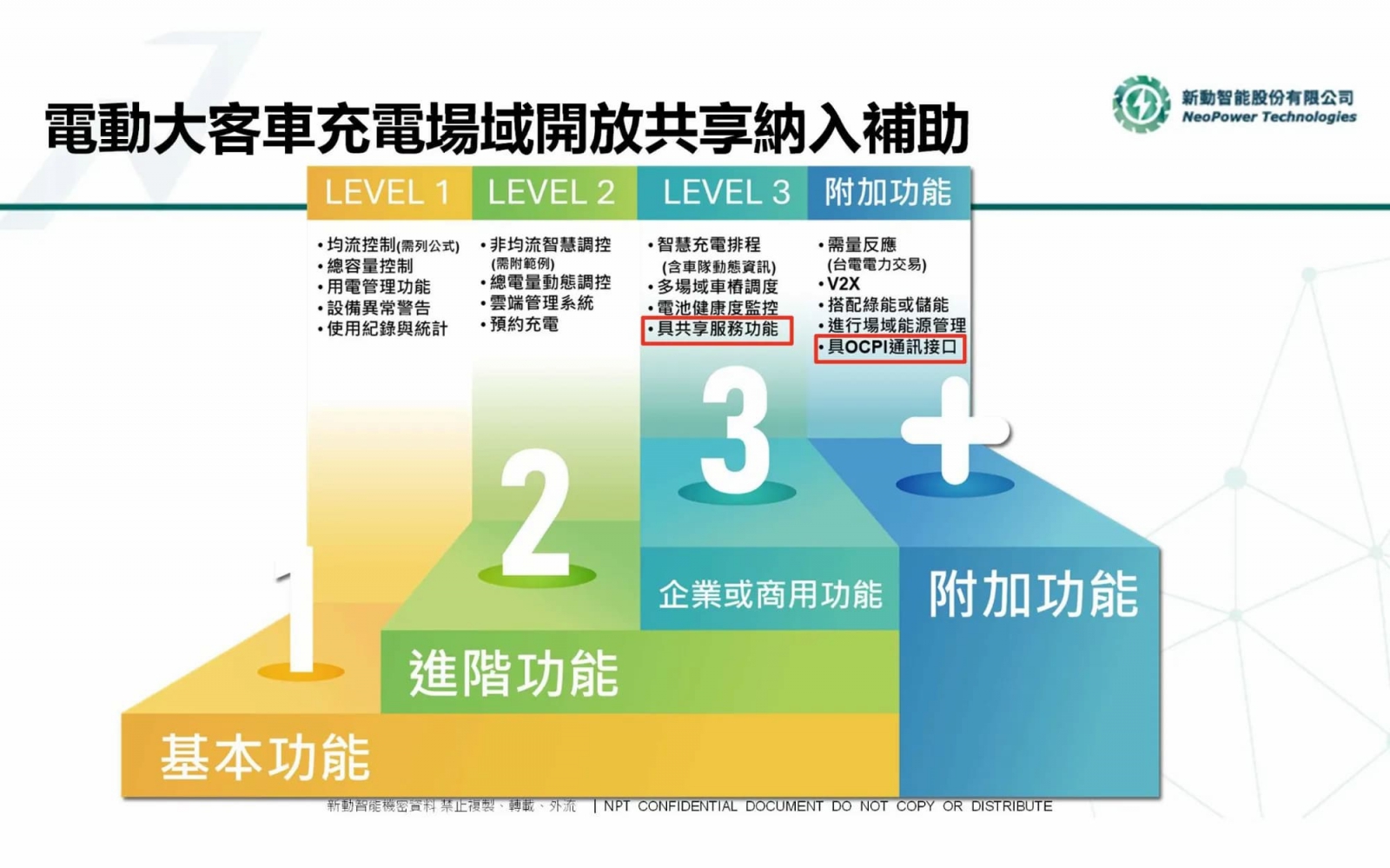 新動智能參與政府充電協定的統一討論，並進一步協助建立智慧充電的「場域分級制度」，將場站功能劃分為Level 1至Level 3，成為政策與產業接軌的橋梁。（圖片來源：新動智能）