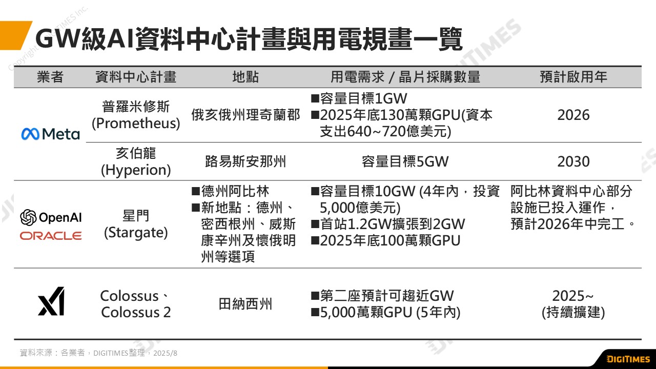 明年將正式進入GW等級AI資料中心時代。(圖片來源:Digitimes)