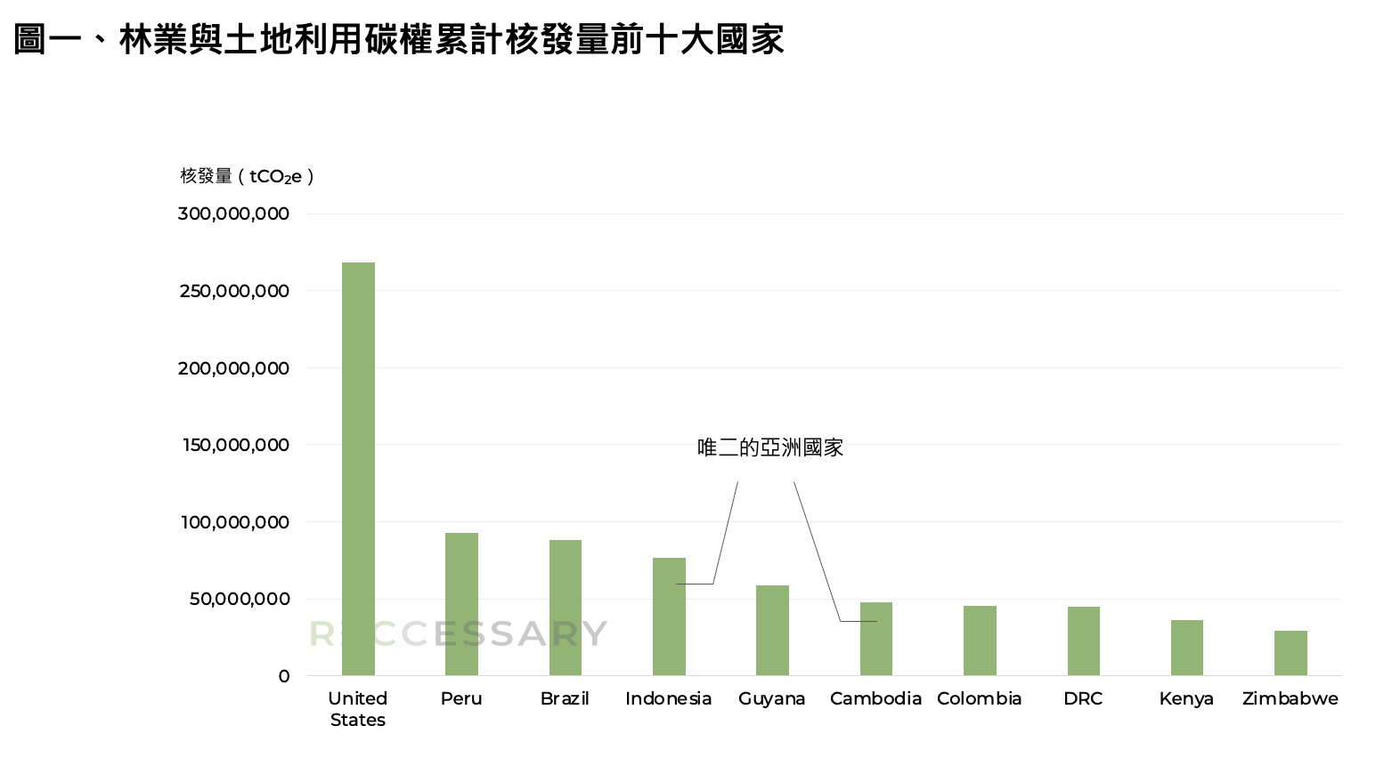 林業與土地利用碳權累計核發量前十大國家