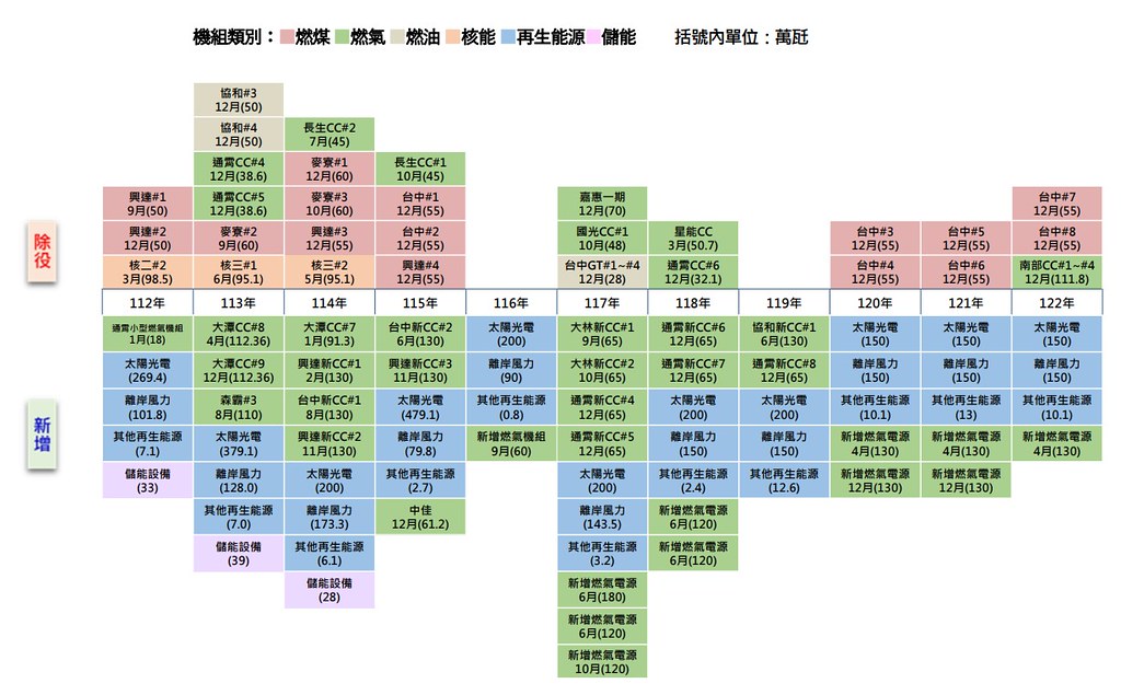 未來電力機組規劃。圖片來源：電力供需報告