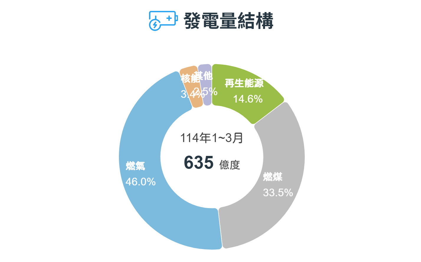 2024年1～3月發電量結構。圖片來源：能源署