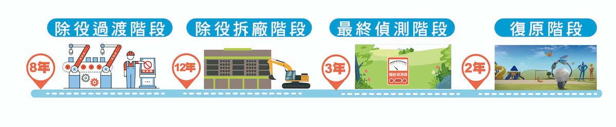 核電除役流程。圖片來源：台電
