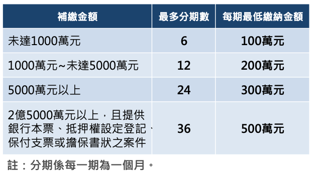 每期應繳納金額及期數。（圖片來源：環境部簡報）
