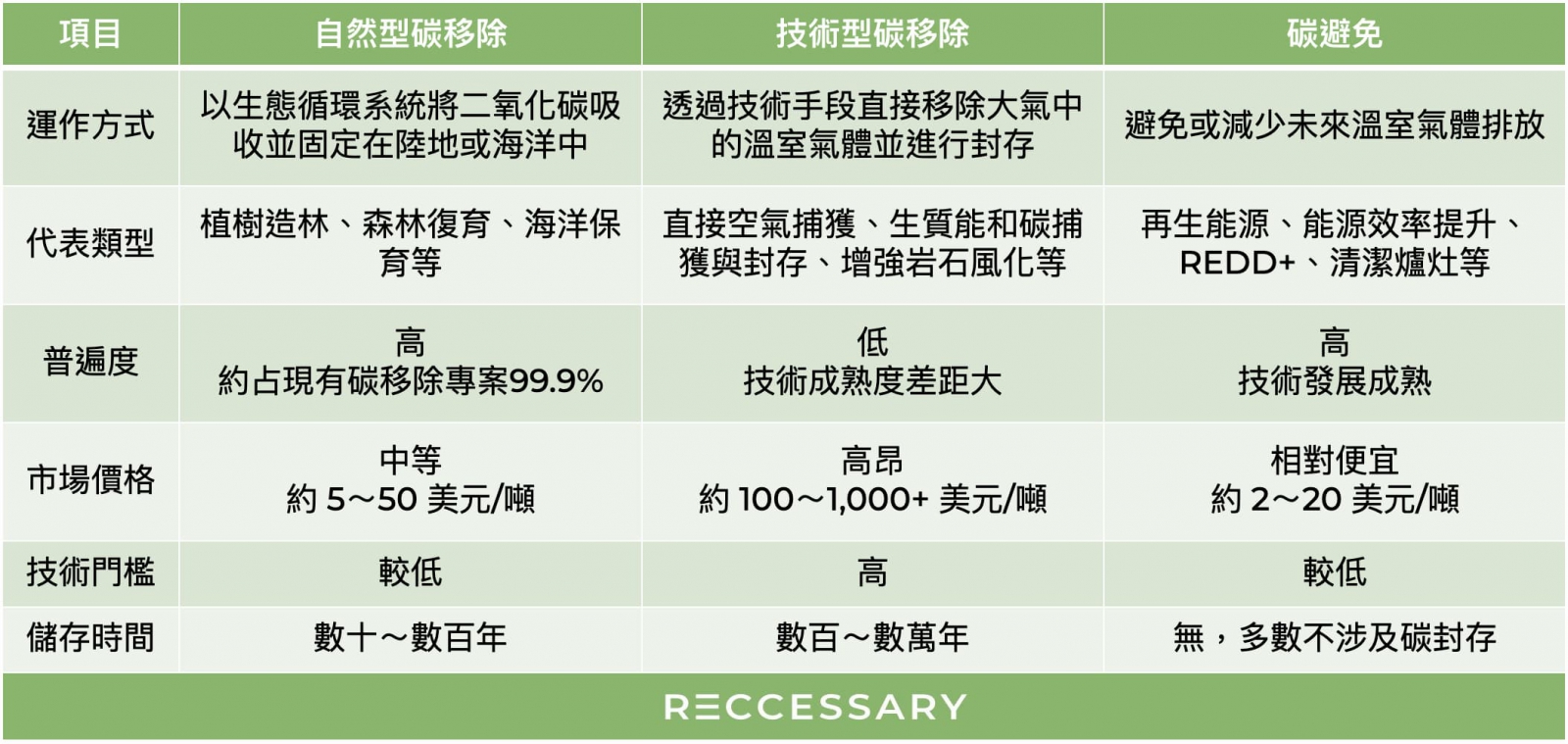 碳移除與碳避免碳權比較表