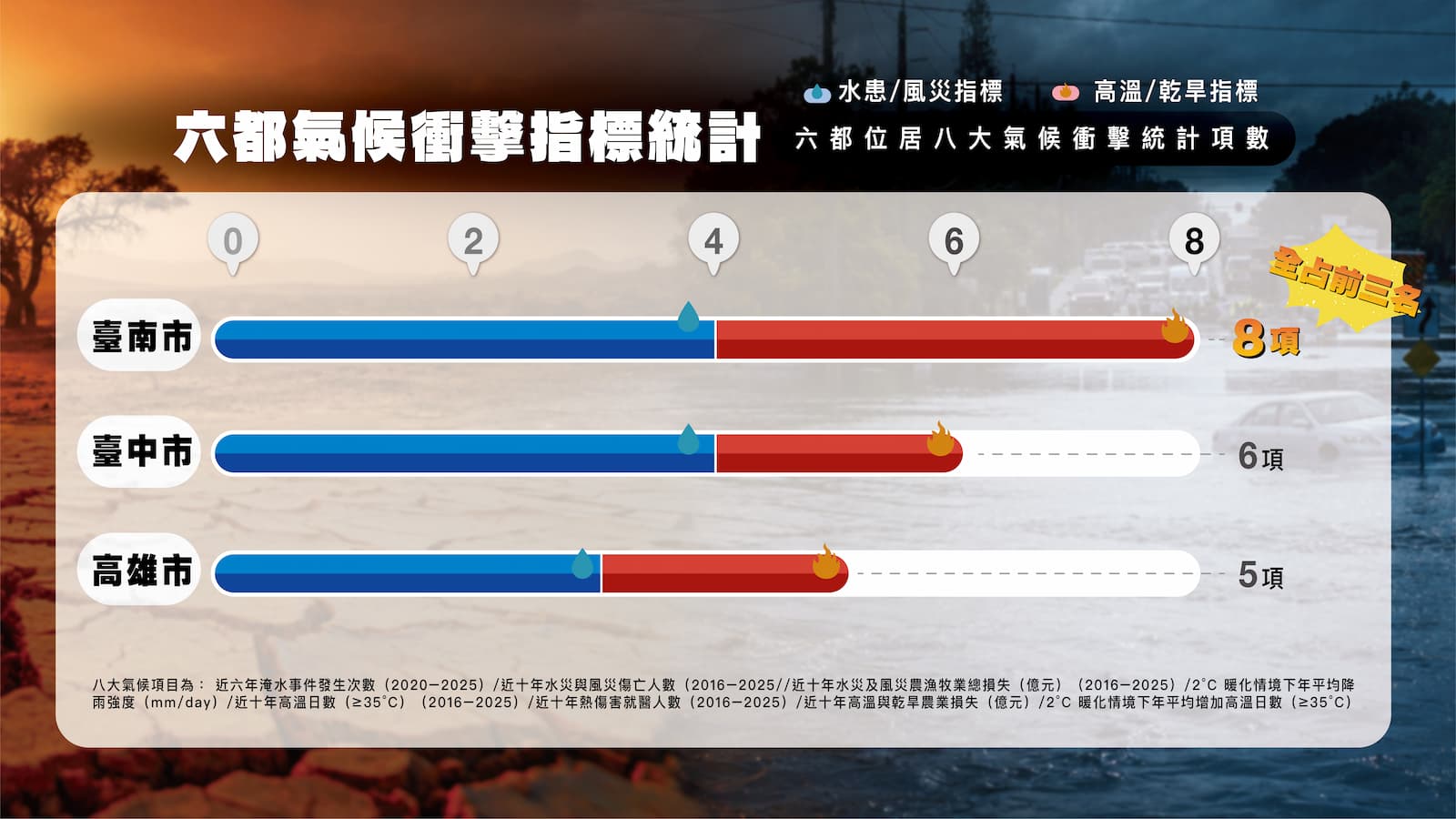 中南部水災風災頻傳恐危及人身安全，近6年淹水通報與感測事件頻繁，遠高於北部縣市。
