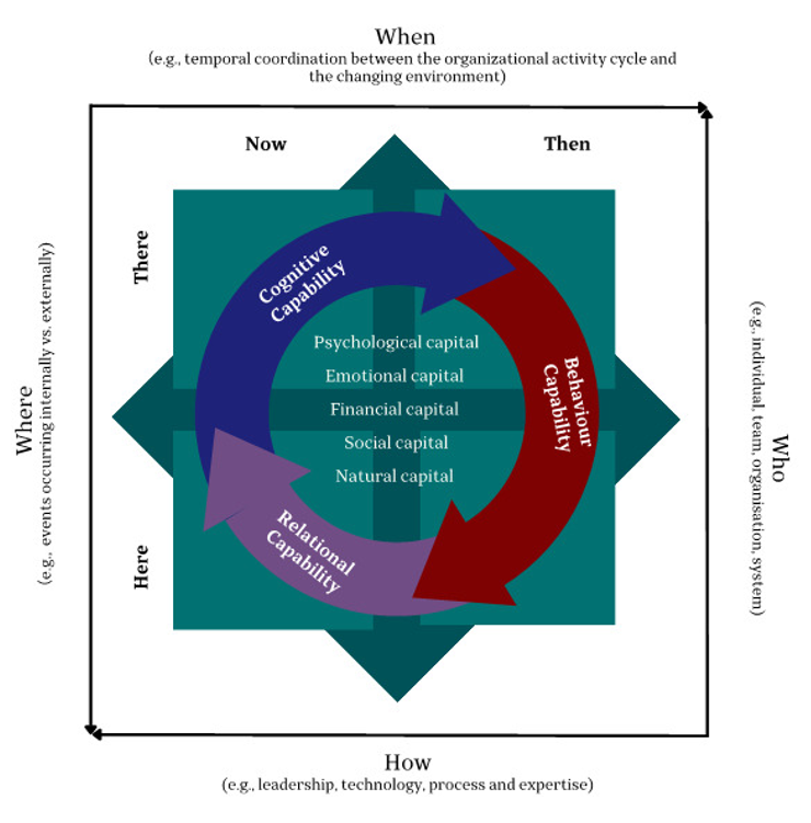 （未來工作的策略韌性／圖片來源：An Overview of Organizational Resilience in Research and Strategy: Implications for the Future of Work）