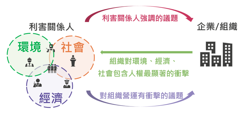 （GRI 2021年版本要求企業除識別利害關係人關注的組織永續議題外，也應納入企業對利害關係人造成的環境、經濟、人與人權造成的衝擊／資料來源：CSRone）