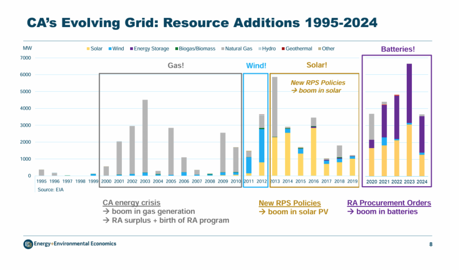 儲能已成為加州近年的主要能源來源。（資料來源：Independent Energy Producers Association）