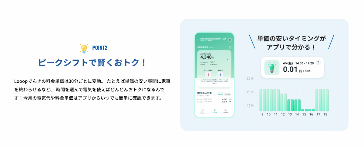 日本電力公司Looop推出的創新電價方案「Smart Time ONE」，打破傳統三段式時間電價的模式，提供與電力批發市場價格每 30 分鐘同步的動態費率。（資料來源：Looop官網）