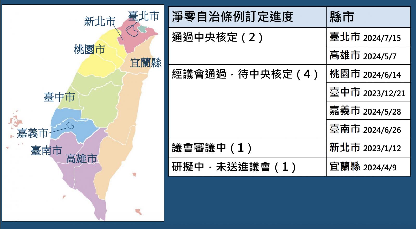 自2021年以來台灣有8縣市推動淨零自治條例。（圖片來源：綠盟）