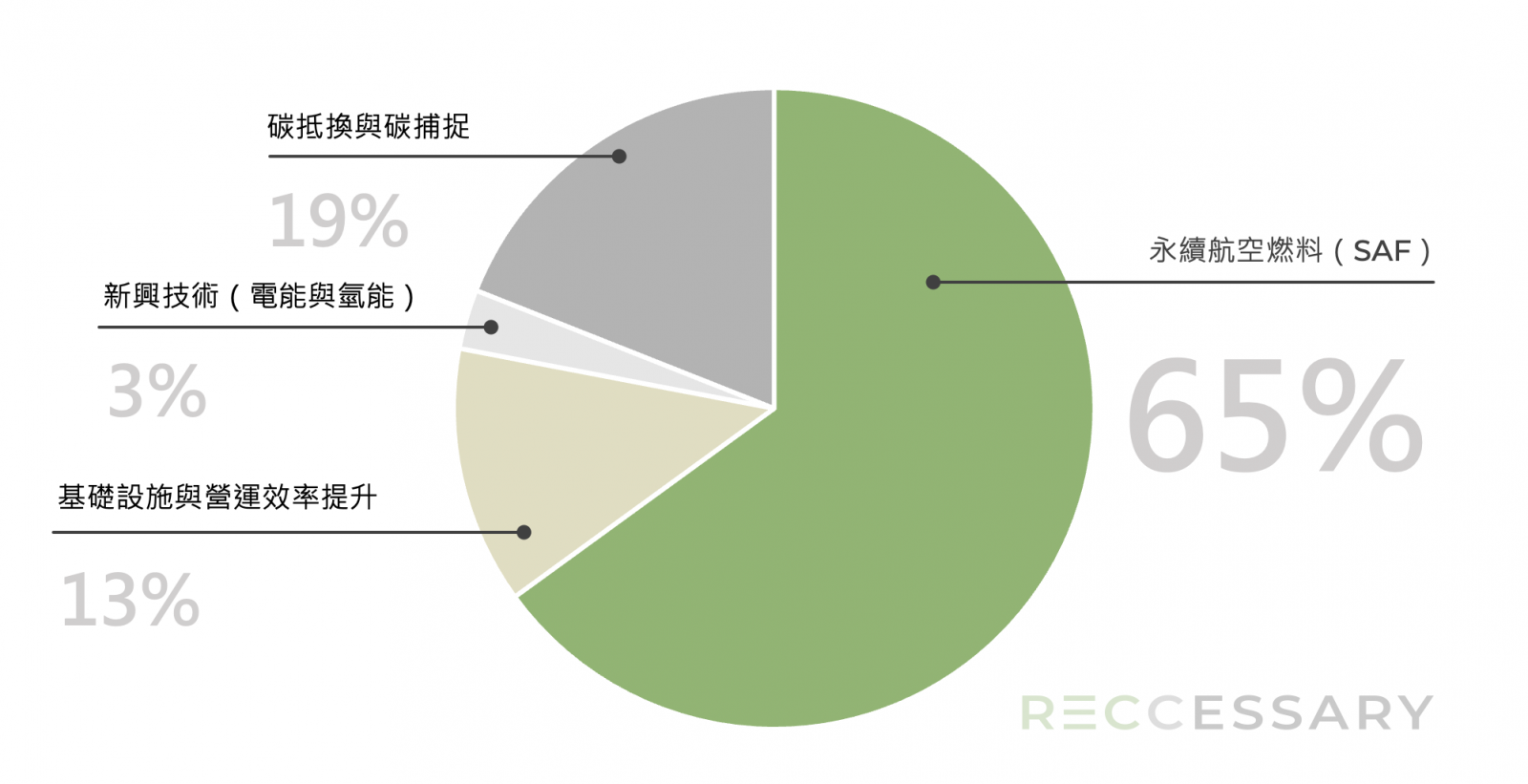圖2、IATA航空淨零策略分布圖 