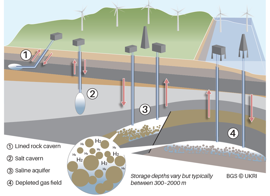 地下儲氫有著不受天氣影響、不易發生洩漏的優勢,是高潛力的解決方案。圖中為四種潛在的儲氫方式,分別為襯砌岩洞、地下鹽穴、鹽水含水層和枯竭氣田。照片來源:英國地質調查局(BGS)/UKRI