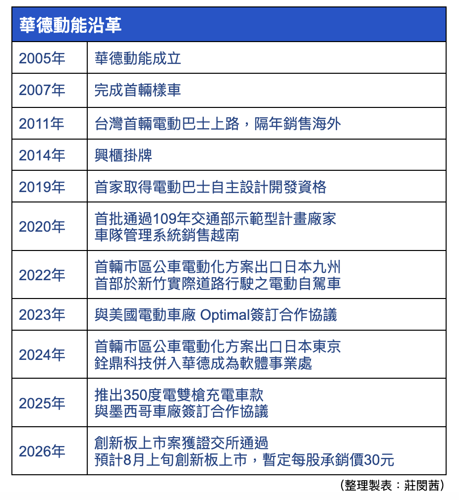 華德動能沿革
