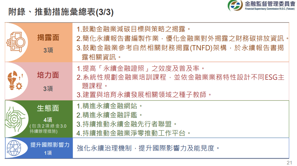 未來將以資金面、揭露面、生態面、資料面、培力面與提升國際影響力六大面向推動。（圖片來源：金管會）