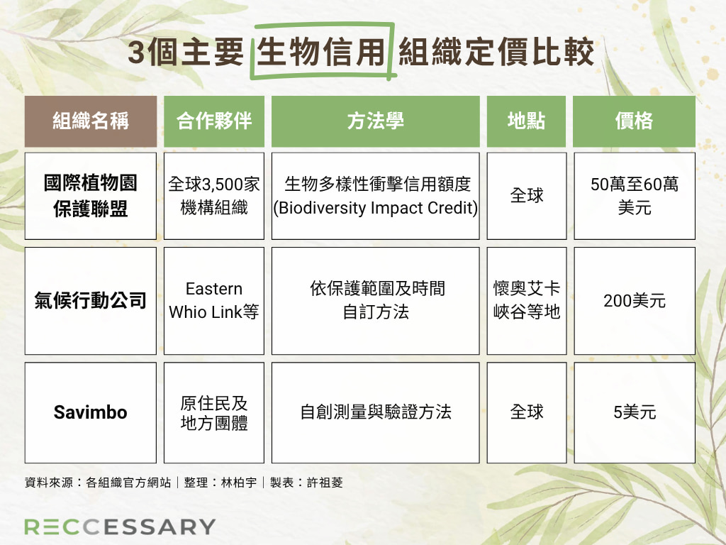 「生物信用額度」是商機或陷阱？價差達12萬倍！看懂現有方法學與潛藏風險【分析】