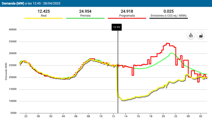 The chart showed Spain’s power consumption dropping off a cliff at the time of the blackout. (Photo: REE)