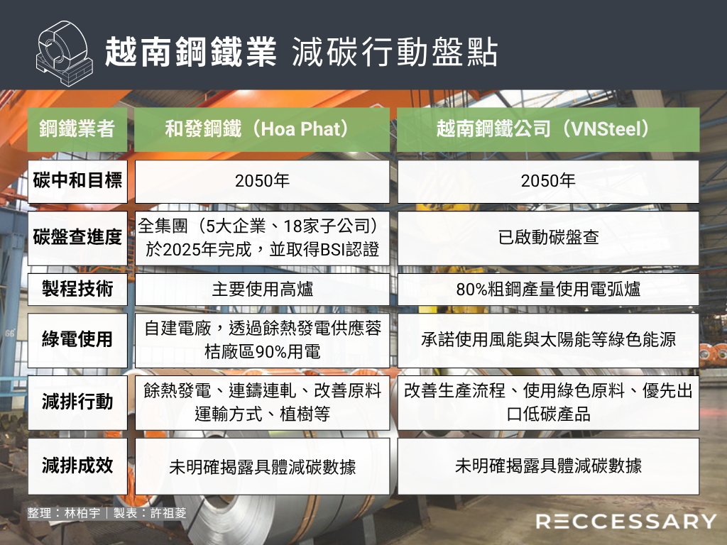 產業減碳系列》越南鋼鐵雙雄的CBAM對策：和發完成集團碳盤查、VNSteel啟動綠電布局