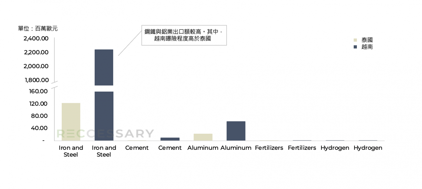 圖2、泰國與越南六大歐盟CBAM納管產品的輸歐情形