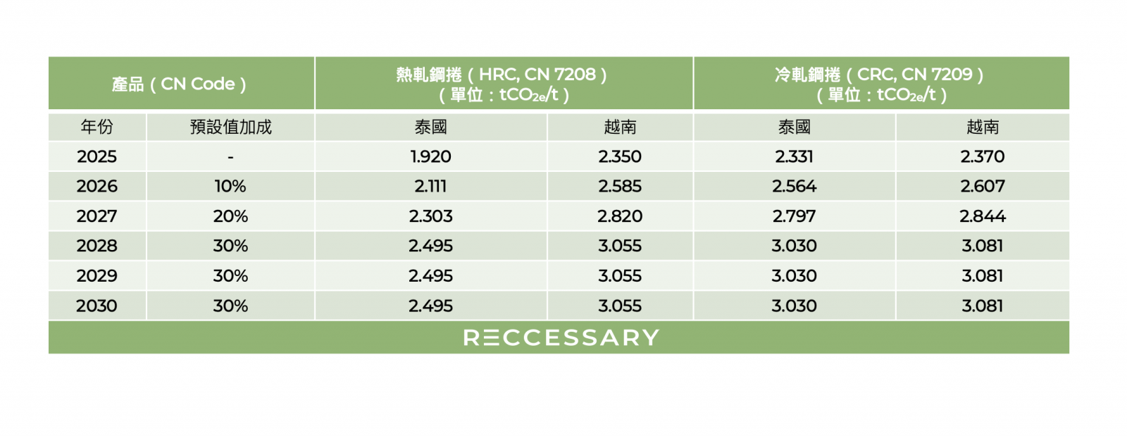 表1、泰國與越南的歐盟CBAM預設值