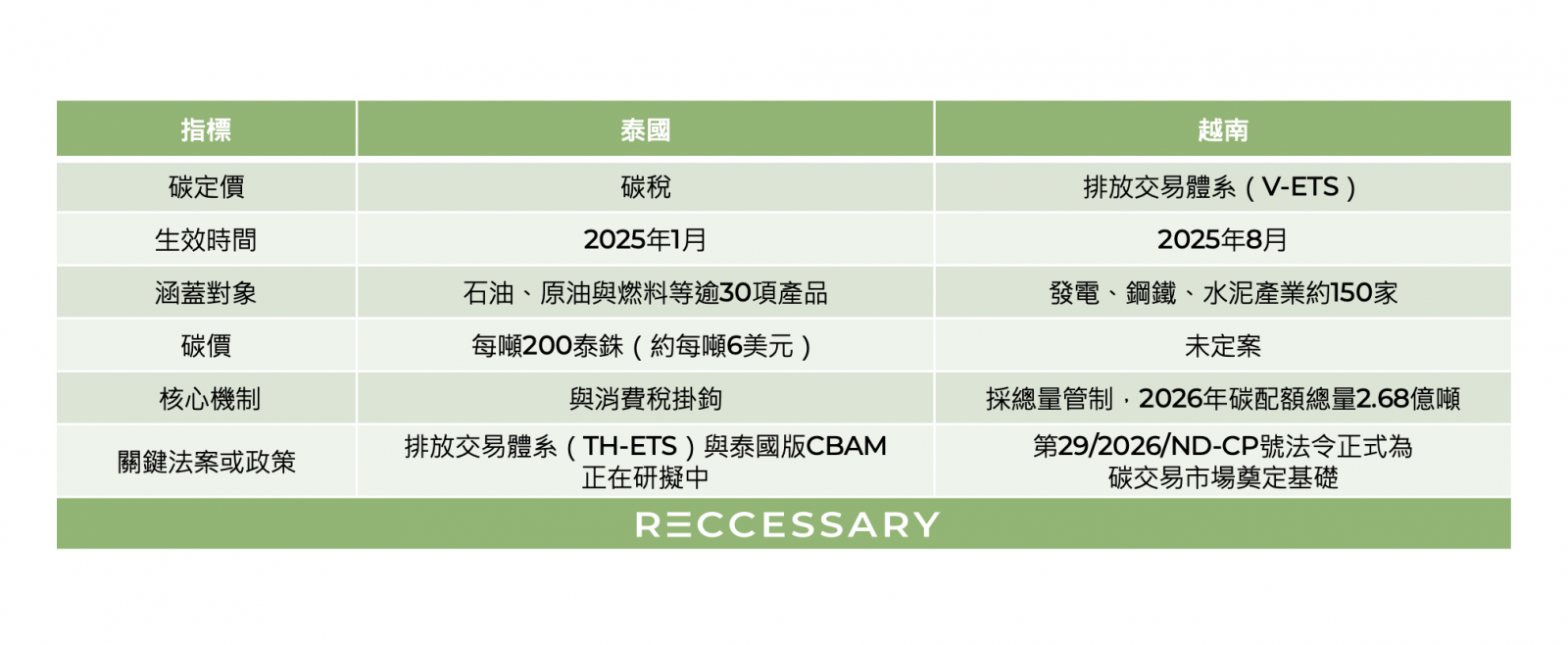 表2、泰國與越南碳定價制度差異