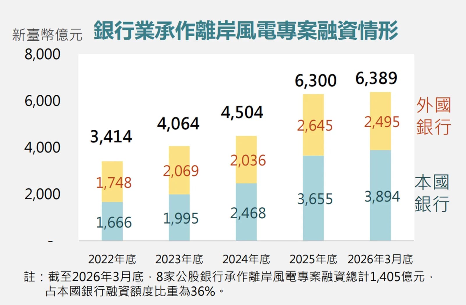 銀行承作離岸風電專案融資的金額,從2022年的3414億元,至現況6389億元,近乎翻倍,且本土銀行融資額度已大幅超越外國銀行。圖片來源:截取自氣候變遷對策委員會簡報。