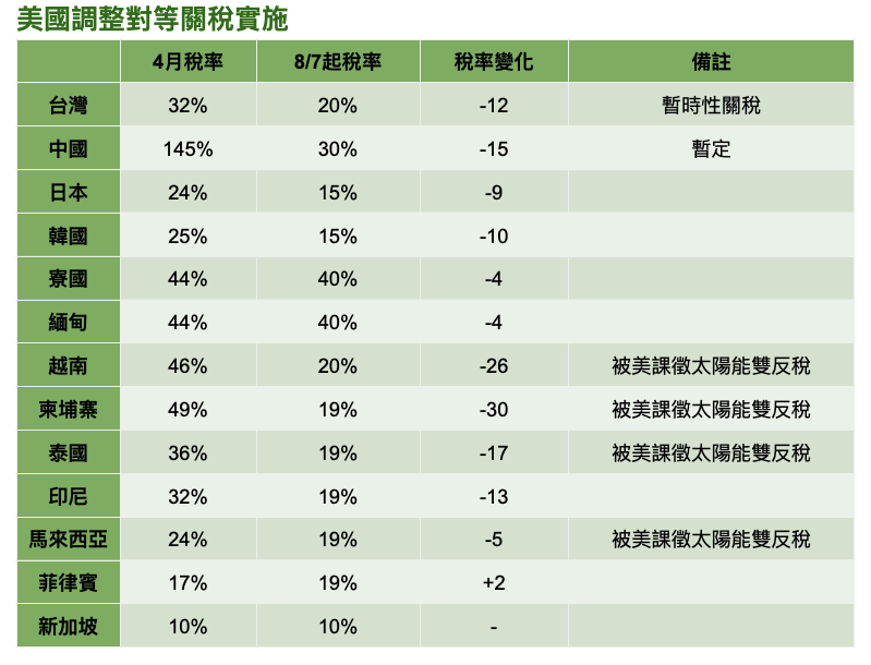 （資料來源：白宮；製表：RECCESSARY）