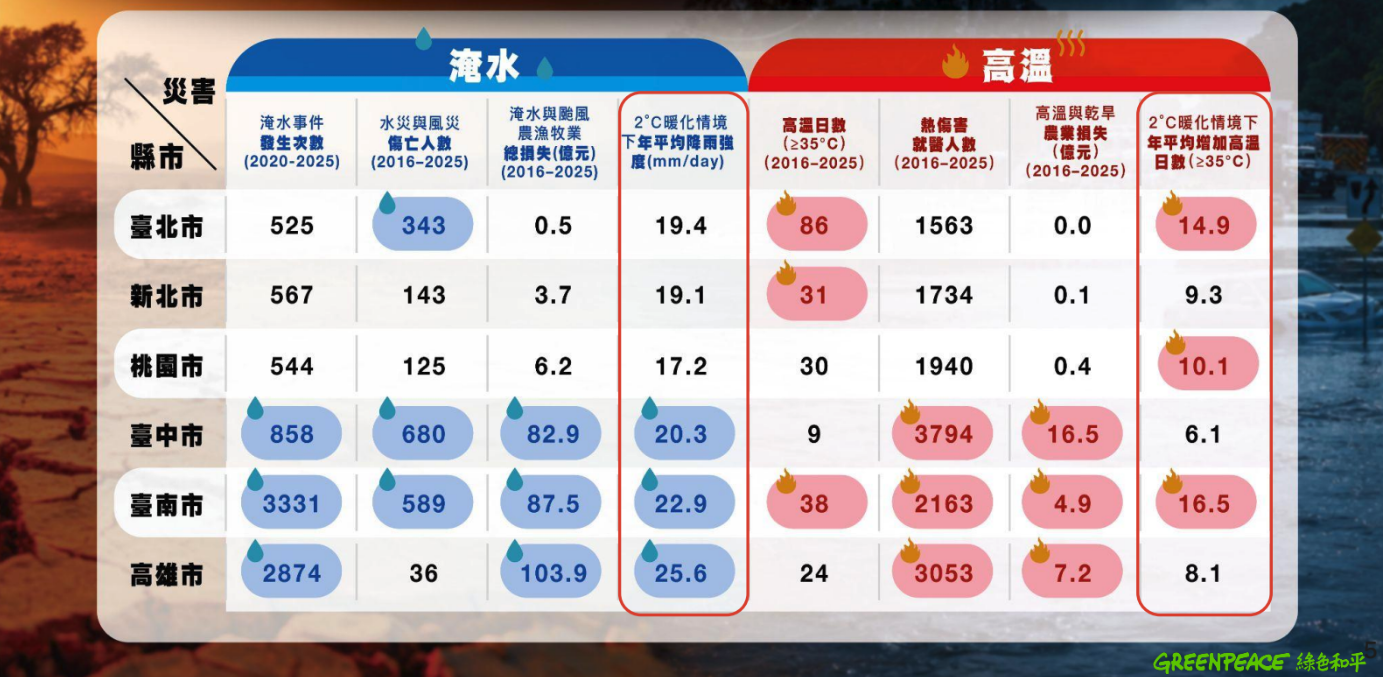 近十年風水災造成的農漁牧業累積總損失,中南部三都全部突破80億元,高溫對中南部的公共衛生與農業損失更造成直接衝擊,北部面臨高溫衝擊與都市熱島。(圖片來源:綠色和平)