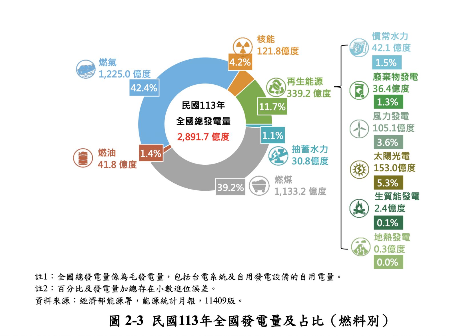 113年全國電力資源供需報告